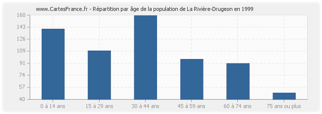 Répartition par âge de la population de La Rivière-Drugeon en 1999